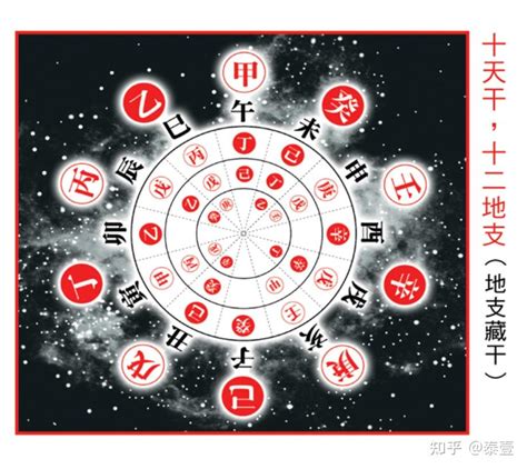 天干地|天干地支:基本概念,乾支與星象,乾支涵義,象法,組合序。